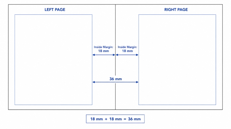 Spread gutter created by the inside margins of facing pages