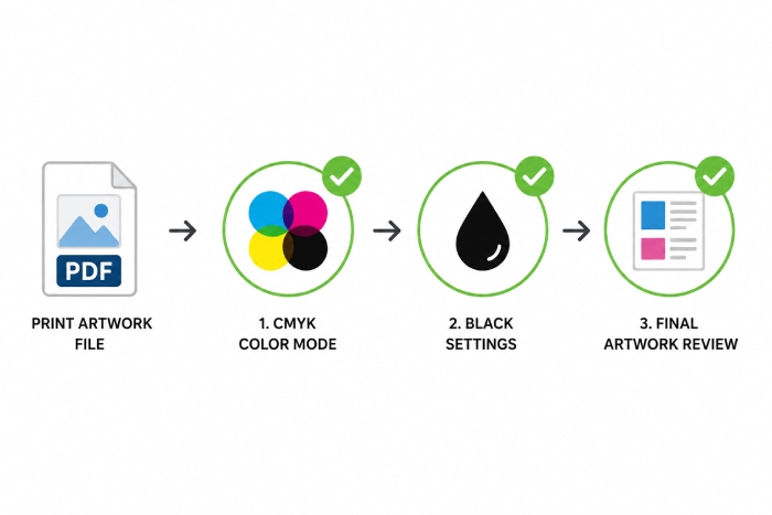 CMYK artwork check before printing file submission